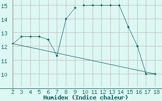 Courbe de l'humidex pour Amendola