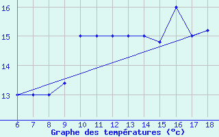 Courbe de tempratures pour Gela