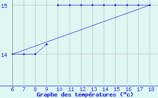 Courbe de tempratures pour Gela