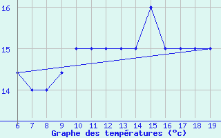 Courbe de tempratures pour M. Calamita