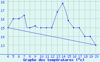 Courbe de tempratures pour Aviano