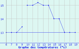 Courbe de tempratures pour M. Calamita