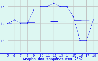 Courbe de tempratures pour Novara / Cameri