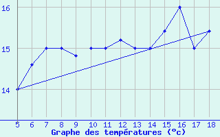 Courbe de tempratures pour M. Calamita