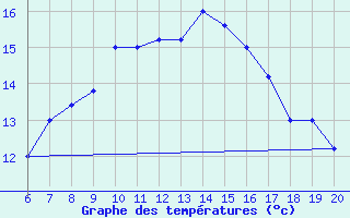 Courbe de tempratures pour Frosinone