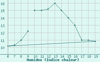 Courbe de l'humidex pour M. Calamita