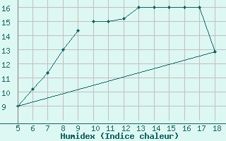 Courbe de l'humidex pour M. Calamita