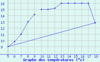 Courbe de tempratures pour M. Calamita