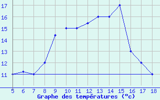 Courbe de tempratures pour M. Calamita