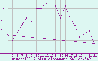 Courbe du refroidissement olien pour Chios Airport