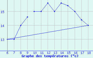 Courbe de tempratures pour Capo Frasca