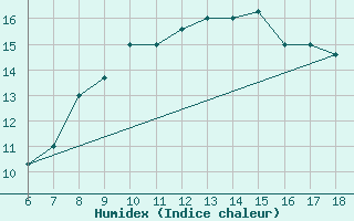 Courbe de l'humidex pour Bou-Saada