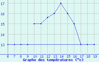 Courbe de tempratures pour M. Calamita