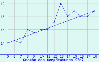 Courbe de tempratures pour M. Calamita