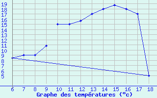 Courbe de tempratures pour Bou-Saada