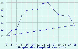 Courbe de tempratures pour M. Calamita