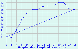 Courbe de tempratures pour Capo Frasca