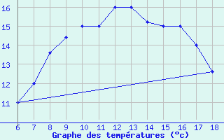 Courbe de tempratures pour Bonifati