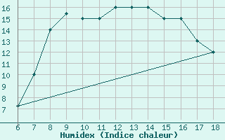 Courbe de l'humidex pour Tarvisio