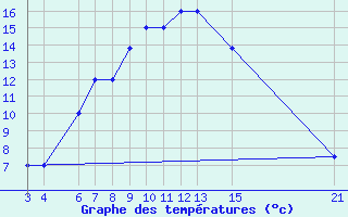 Courbe de tempratures pour Kamishli