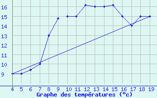 Courbe de tempratures pour Chios Airport