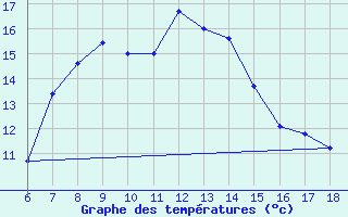 Courbe de tempratures pour Kas