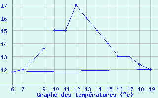 Courbe de tempratures pour Ovar / Maceda