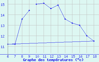 Courbe de tempratures pour Giresun