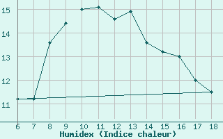 Courbe de l'humidex pour Giresun