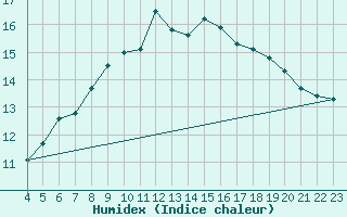 Courbe de l'humidex pour Pribyslav