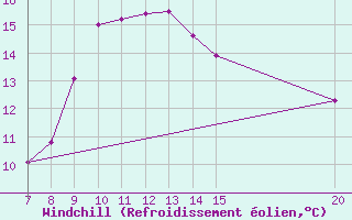 Courbe du refroidissement olien pour Tuzla