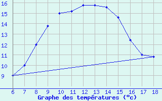 Courbe de tempratures pour Cozzo Spadaro