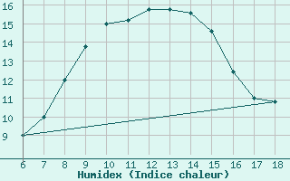 Courbe de l'humidex pour Cozzo Spadaro