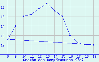 Courbe de tempratures pour Capo Palinuro