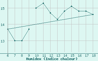 Courbe de l'humidex pour Bou-Saada