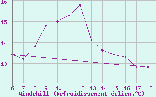 Courbe du refroidissement olien pour Pantelleria