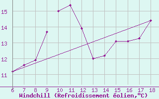Courbe du refroidissement olien pour Bonifati