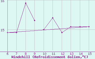 Courbe du refroidissement olien pour Rize