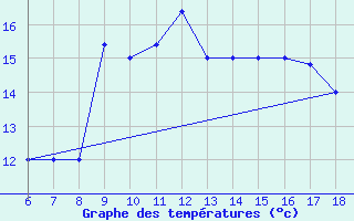 Courbe de tempratures pour Ustica