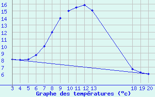 Courbe de tempratures pour Zavizan