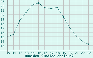 Courbe de l'humidex pour Kernascleden (56)