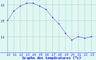 Courbe de tempratures pour Jaunay-Clan / Futuroscope (86)