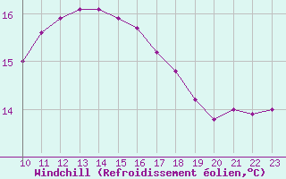 Courbe du refroidissement olien pour Jaunay-Clan / Futuroscope (86)