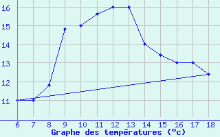 Courbe de tempratures pour Cozzo Spadaro