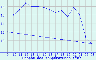 Courbe de tempratures pour Llanes