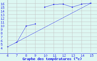 Courbe de tempratures pour Bihac