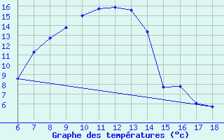 Courbe de tempratures pour Igdir