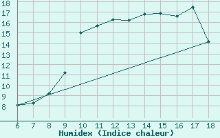 Courbe de l'humidex pour Piacenza