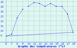 Courbe de tempratures pour Capo Frasca