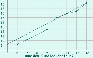 Courbe de l'humidex pour Gradacac